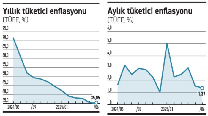 Enflasyon Merkez Bankası’nın yolunu indirime çıkarıyor - Resim : 1