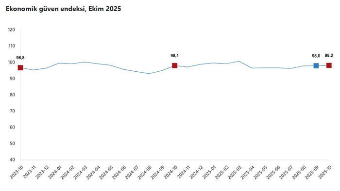 Ekonomiye güven artmaya devam etti - Resim : 1