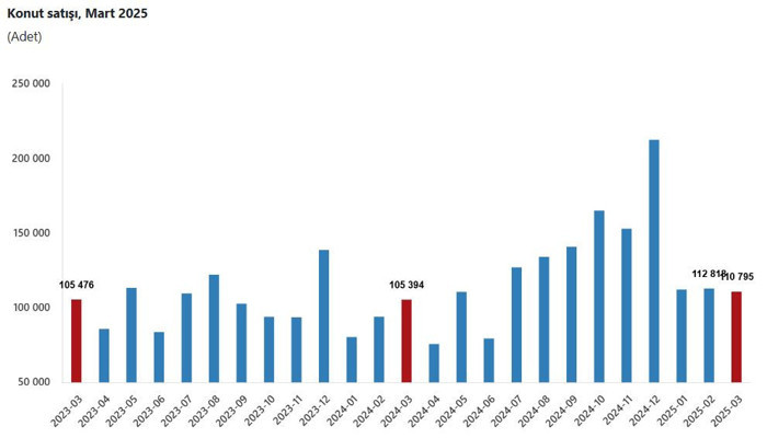 Konut satışları 9 ayın en düşüğüne geriledi - Resim : 1