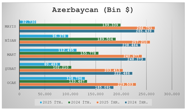 Komşu ülkelerle ticaretimizde son durum - Resim : 6