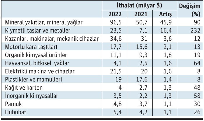 İthalat artışının yarısı enerjiden - Resim : 1