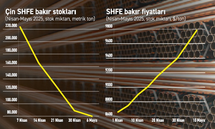 Bakırın rotası Çin’e dönebilir - Resim : 1