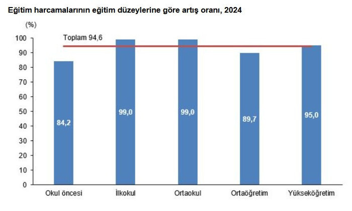 TÜİK açıkladı: Eğitim harcamaları iki kat arttı - Resim : 1