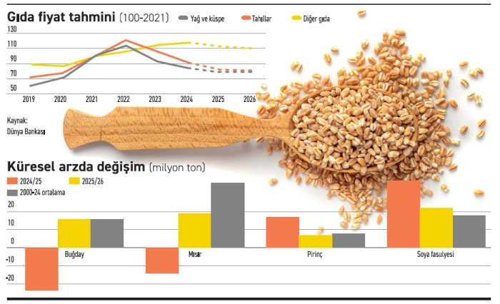Gıda emtialarında soğuma dalgası - Resim : 1