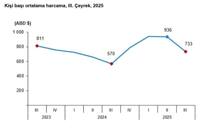 Turizm gelirleri arttı: İlk 9 ayda rekor kırdı - Resim : 5