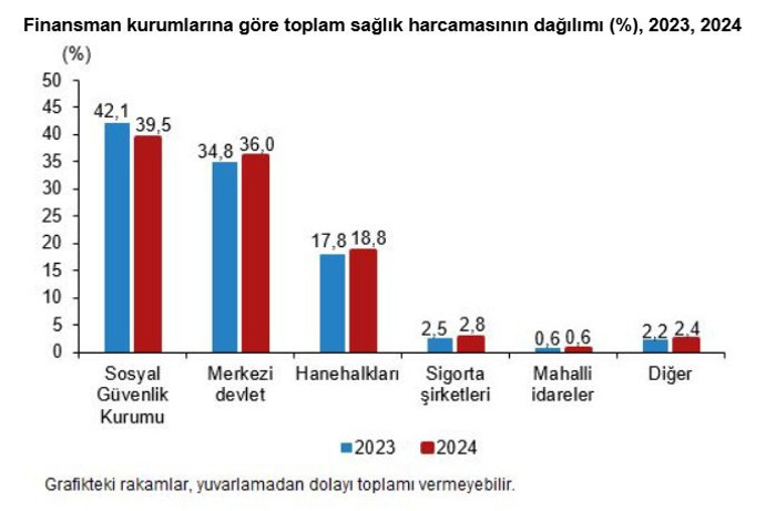TÜİK açıkladı: Vatandaşın sağlık harcamaları ikiye katladı - Resim : 1