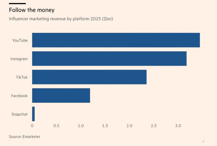 Mini holdinglere dönüşen 'influencer’lar ekonomiyi nasıl değiştiriyor? - Resim : 1
