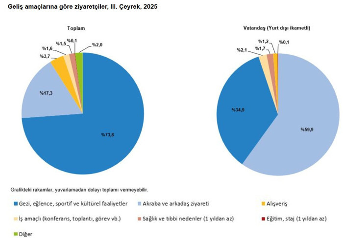 Turizm gelirleri arttı: İlk 9 ayda rekor kırdı - Resim : 3