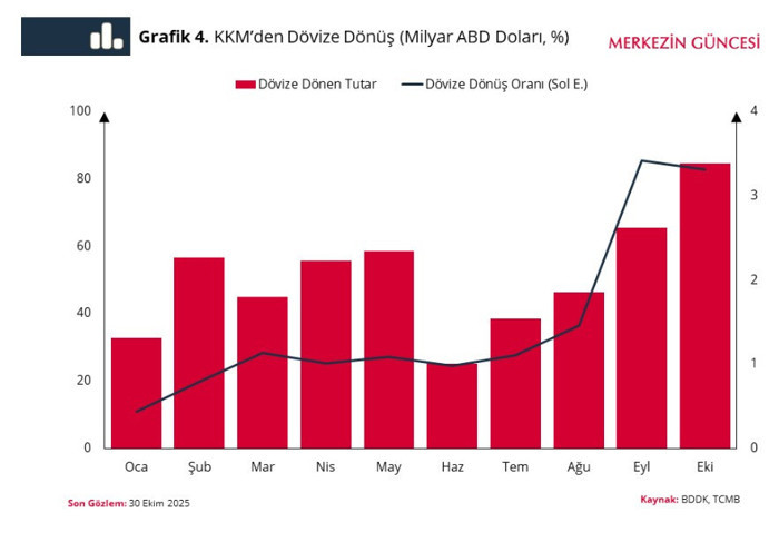 TCMB Analizi: Vatandaşın ve şirketlerin TL varlık tercihi korunuyor - Resim : 4