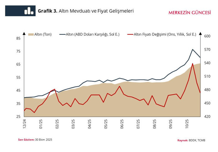 TCMB Analizi: Vatandaşın ve şirketlerin TL varlık tercihi korunuyor - Resim : 3