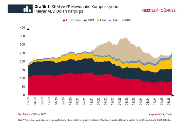 TCMB Analizi: Vatandaşın ve şirketlerin TL varlık tercihi korunuyor - Resim : 1