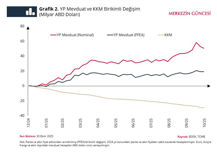 TCMB Analizi: Vatandaşın ve şirketlerin TL varlık tercihi korunuyor - Resim : 2