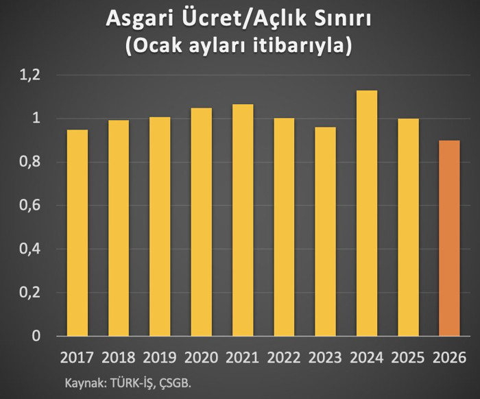 Prof. Dr. Hakan Kara: Asgari ücretlinin alım gücü son 10 yılın en düşük seviyesinde! - Resim : 1