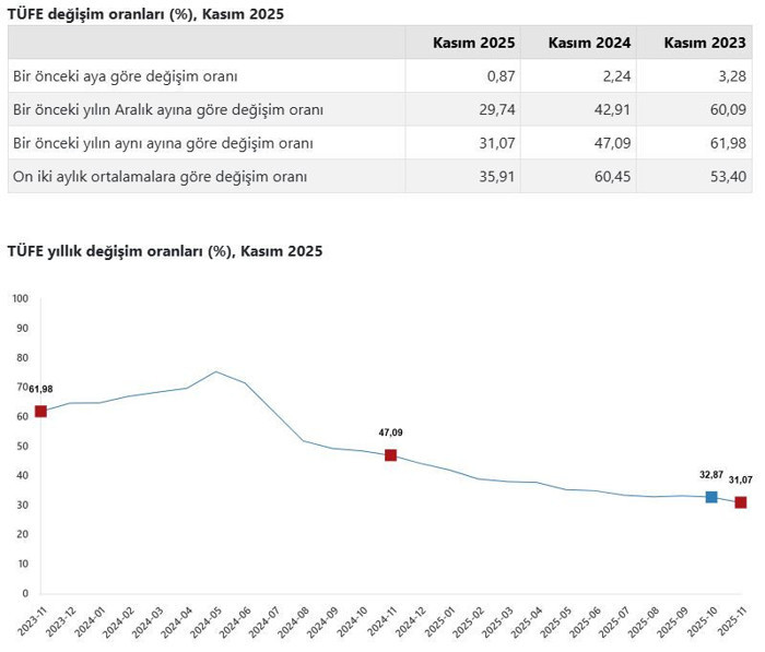 Son dakika... Enflasyon verileri açıklandı - Resim : 1