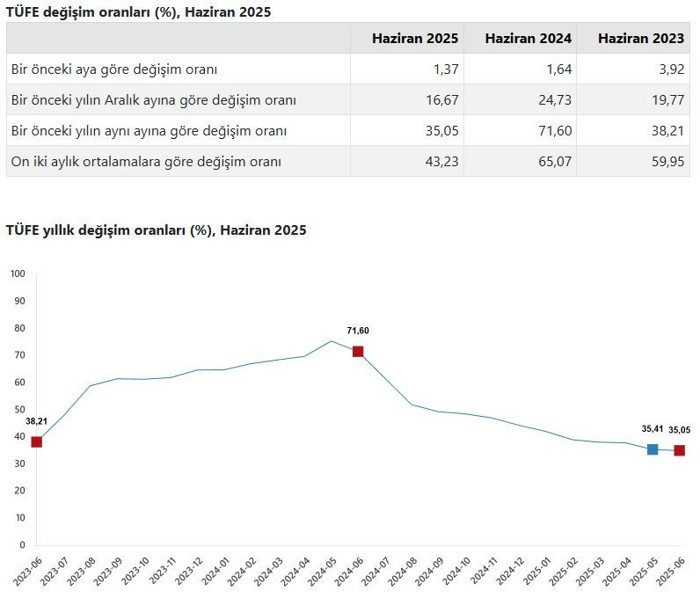 Son dakika... Enflasyon verileri açıklandı - Resim : 1