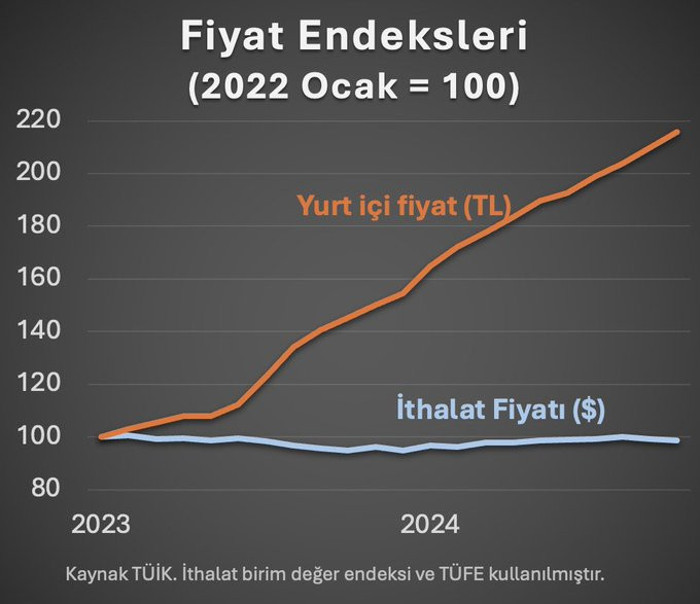 Prof. Dr. Hakan Kara’nın paylaştığı iki kattan fazla fiyat artışı dikkat çekti - Resim : 1