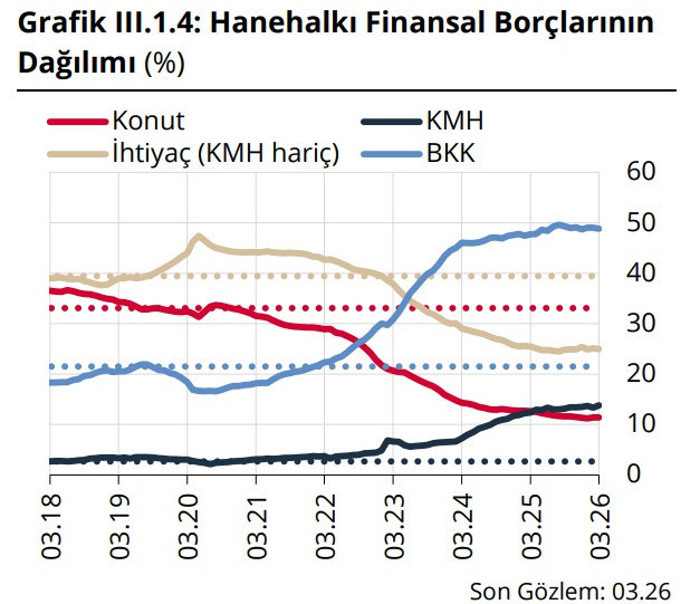 Vatandaşın borcunda risk büyüyor: Kredi kartı yükü dikkat çekti! - Resim : 3
