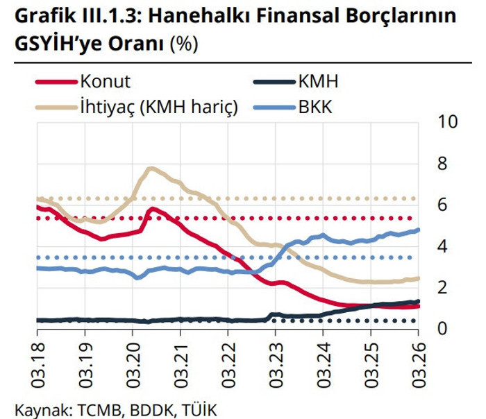 Vatandaşın borcunda risk büyüyor: Kredi kartı yükü dikkat çekti! - Resim : 4