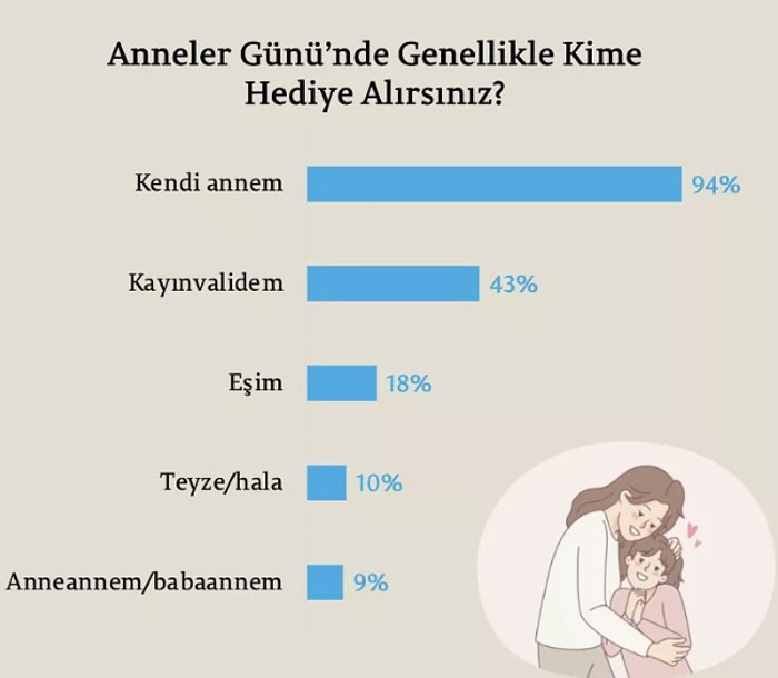 Anneler gününde hediye tartışması: Duygusallıktan uzaklaşılıyor! - Resim : 1