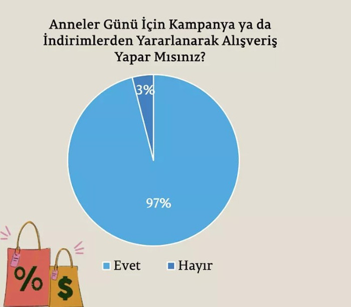 Anneler gününde hediye tartışması: Duygusallıktan uzaklaşılıyor! - Resim : 2
