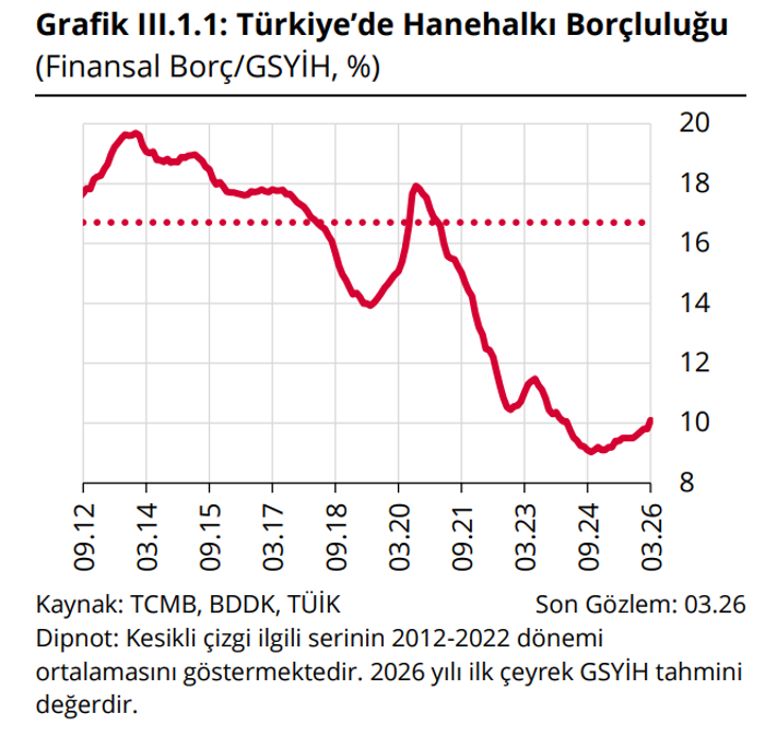 Vatandaşın borcunda risk büyüyor: Kredi kartı yükü dikkat çekti! - Resim : 1