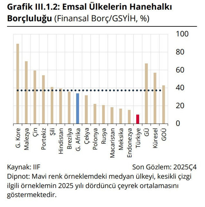 Vatandaşın borcunda risk büyüyor: Kredi kartı yükü dikkat çekti! - Resim : 5
