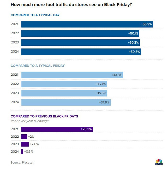 ABD’de ‘Black Friday’ çöktü, Türkiye’de indirimleri enflasyon vurdu - Resim : 2