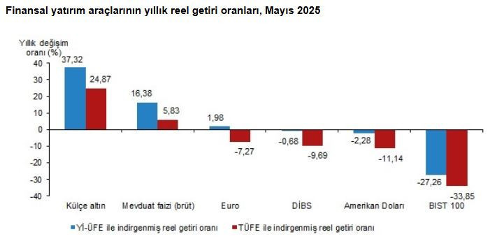 En çok hangi yatırım aracı kazandırdı? Reel getiri oranları belli oldu - Resim : 1