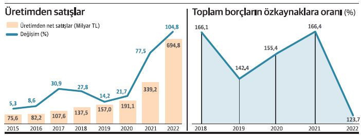 Finansmana sıkışan KOBİ’ler kârlılıkta gövde gösterisi yaptı - Resim : 2