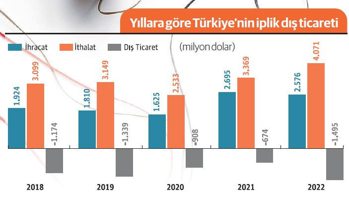 Tekstil sektöründe ‘ipin ucu’ kaçtı - Resim : 1