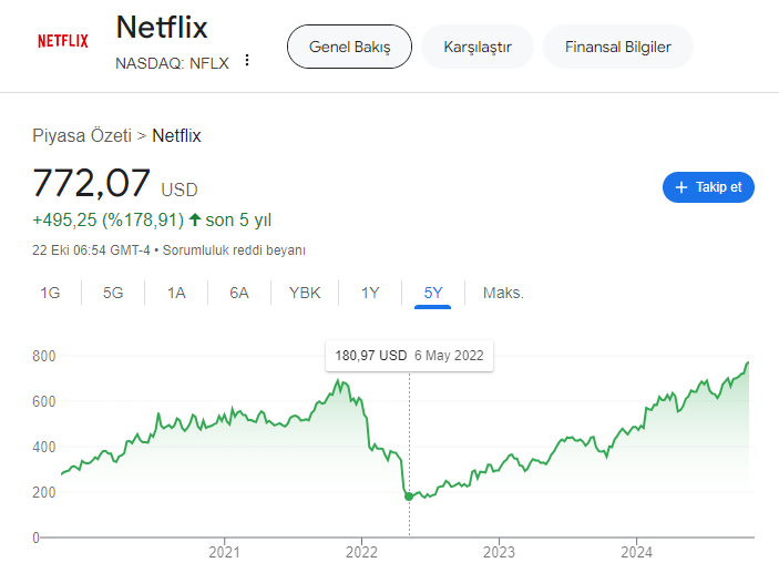 Netflix abonesi olmak yerine hisse alan biri ne kazanırdı? - Resim : 2