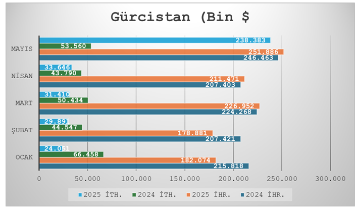 Komşu ülkelerle ticaretimizde son durum - Resim : 7