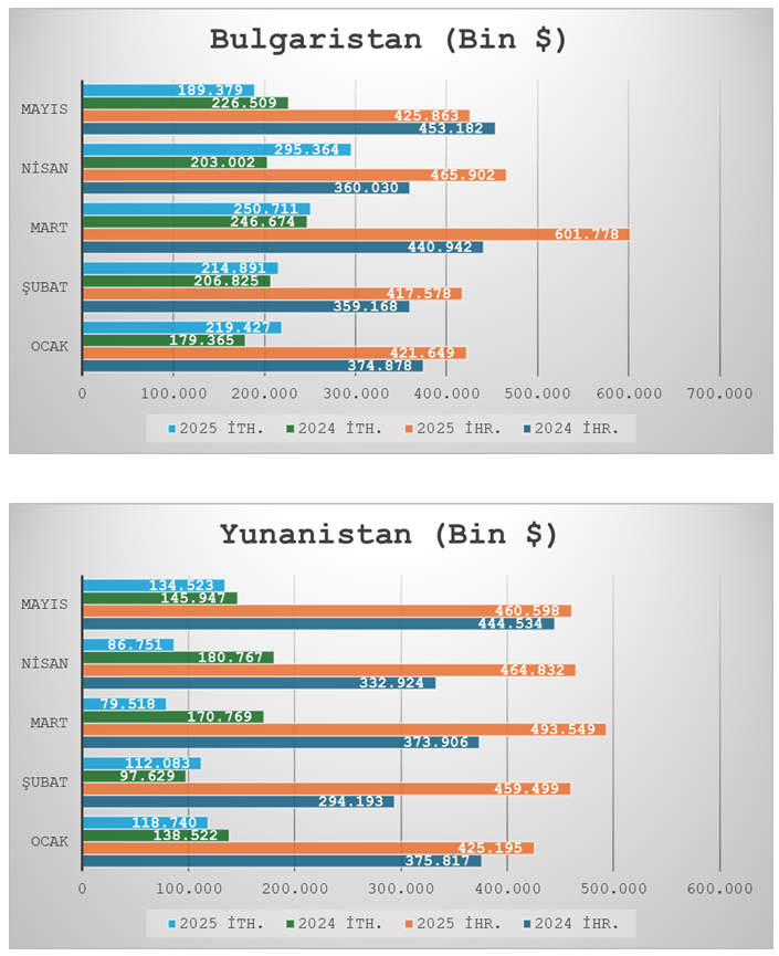 Komşu ülkelerle ticaretimizde son durum - Resim : 8