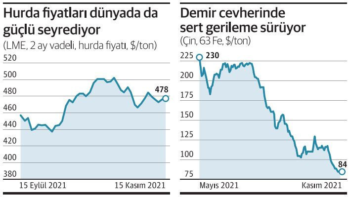 İnatçı hurda fiyatları Türk ihracatçısını zorluyor - Resim : 1