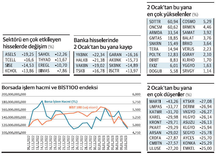 Borsanın yenileri tavanda devleri kayıp yaşıyor - Resim : 1