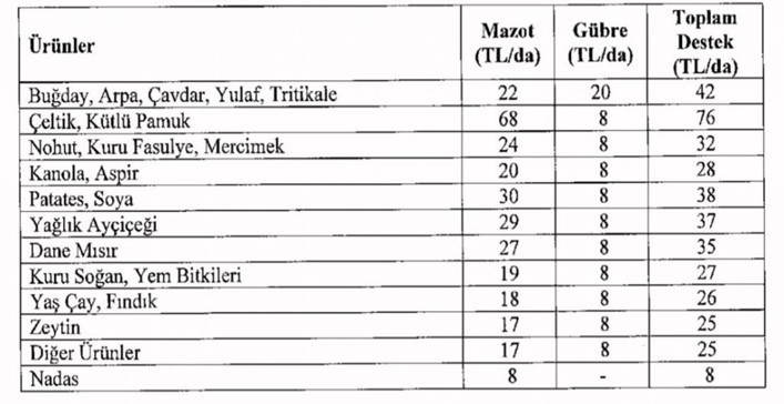 2021 tarım destekleri açıklandı - Resim : 1