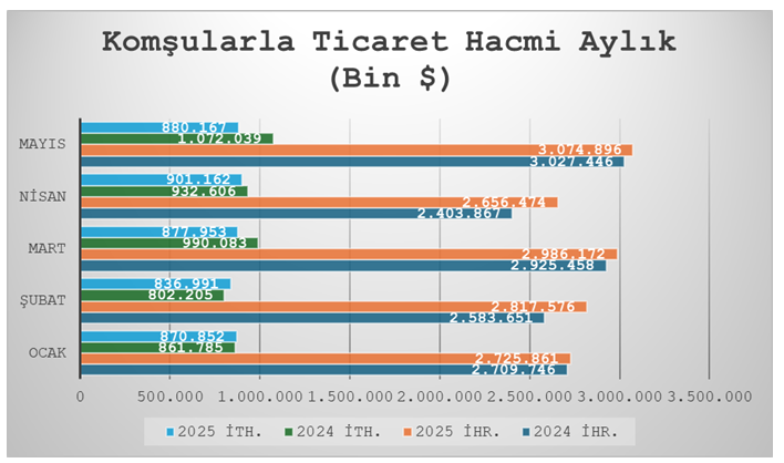 Komşu ülkelerle ticaretimizde son durum - Resim : 2