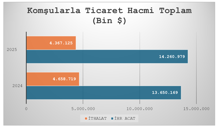 Komşu ülkelerle ticaretimizde son durum - Resim : 1