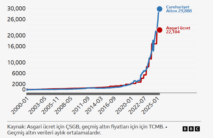 TL karşısında 10 yılda 43'e katlandı: Gram altındaki yükseliş sürecek mi? - Resim : 3