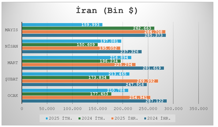 Komşu ülkelerle ticaretimizde son durum - Resim : 5
