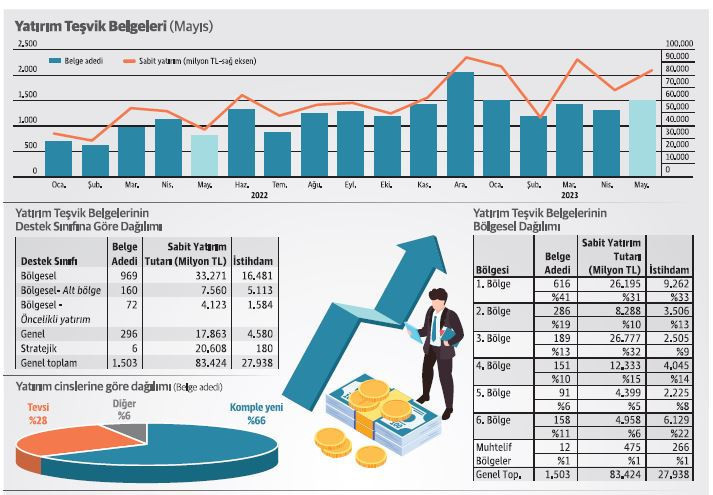 Mayısta teşvikli yatırım %128 arttı - Resim : 1