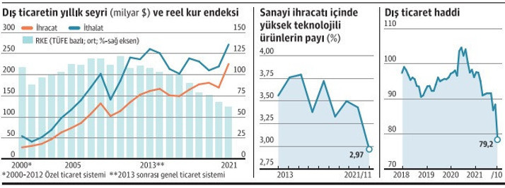 Dış ticaretin 2021 panoraması - Resim : 1