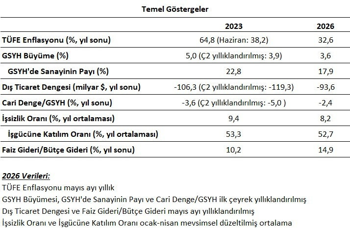 Ekonomi yönetimi iç ve dış şoklarla 3 yılı nasıl geçirdi? - Resim : 1