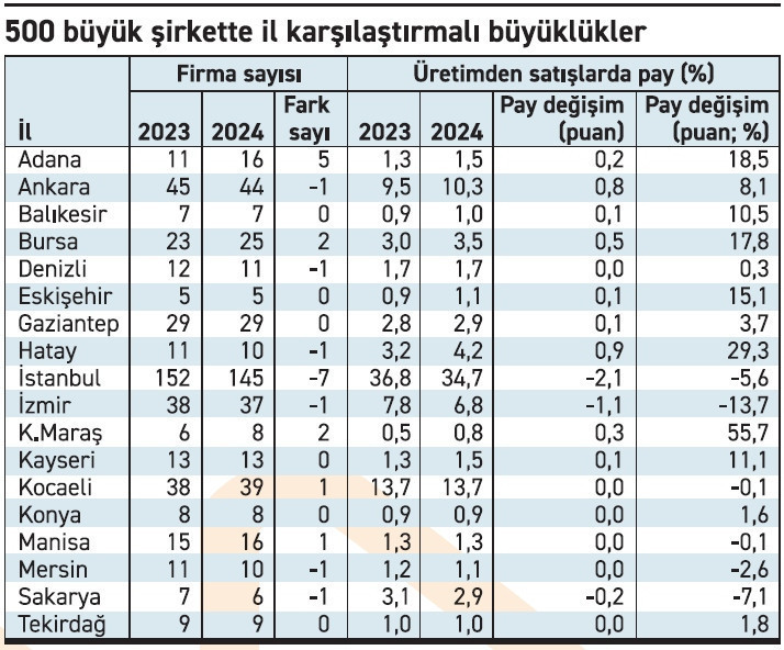 İSO 500’de Anadolu’nun payı artıyor - Resim : 1