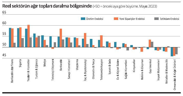 Hizmet sektörleri büyüyor, imalat sektörleri daralıyor - Resim : 1
