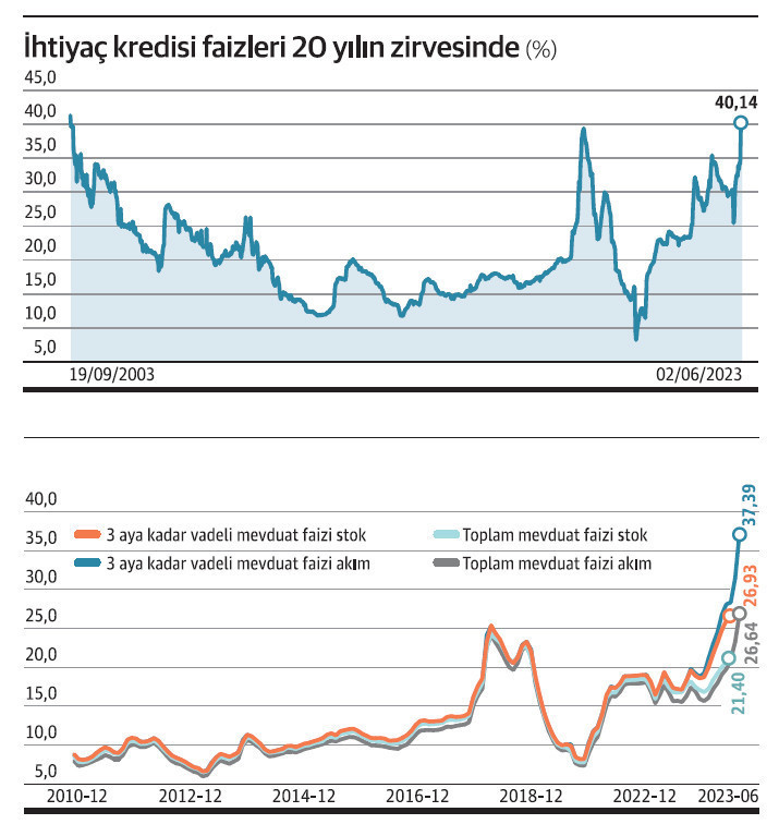 TL mevduat faizi yüzde 50’ye dayandı - Resim : 1