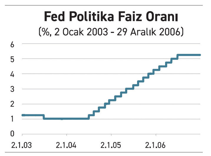 Fed faiz artırım süreci - Resim : 1