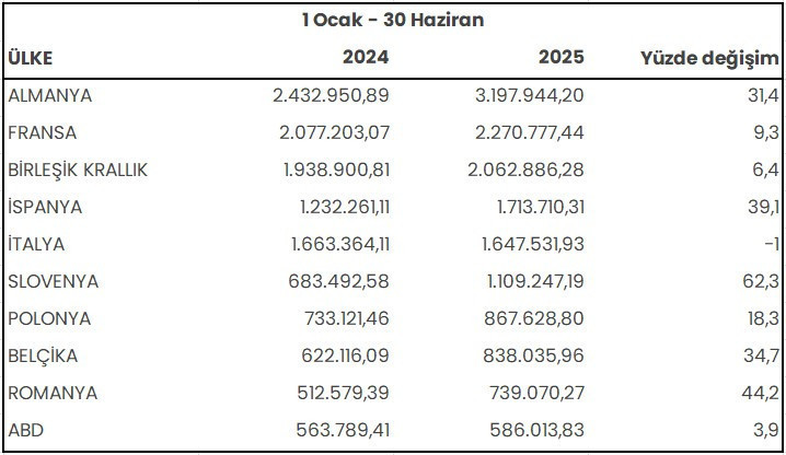Otomotiv ihracatı yılın ilk yarısında tüm zamanların rekorunu kırdı - Resim : 1