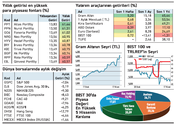 Para piyasası fonları faiz artışıyla öne çıktı - Resim : 2