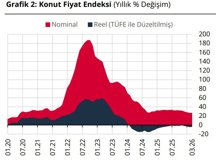 TCMB: Konut fiyatları martta reel olarak geriledi, kiralar arttı - Resim : 1